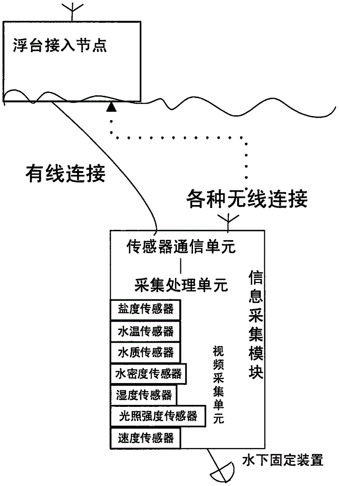 Underwater acoustic environment monitoring wireless communication system and method