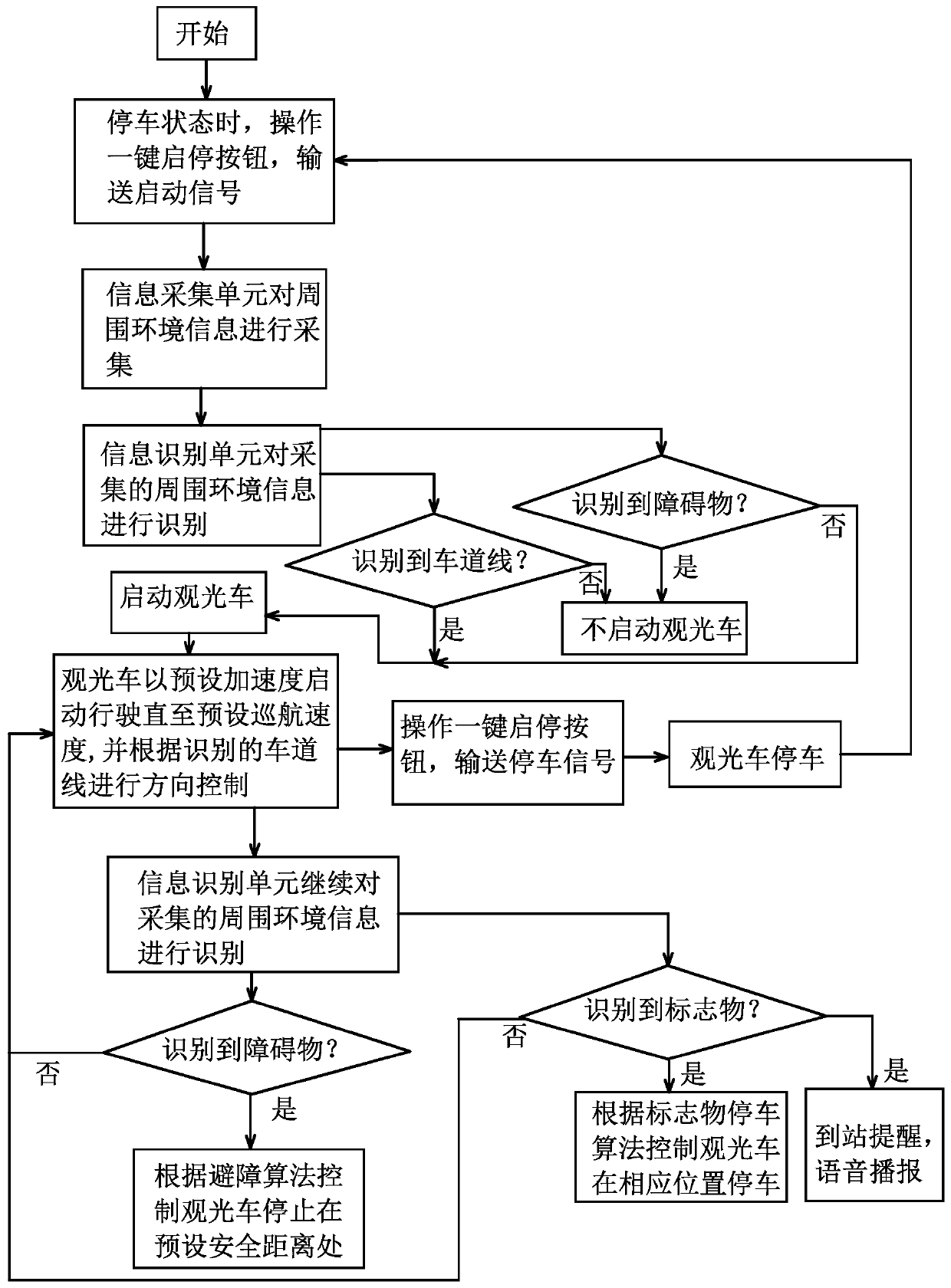 Control method and system of unmanned sightseeing vehicle