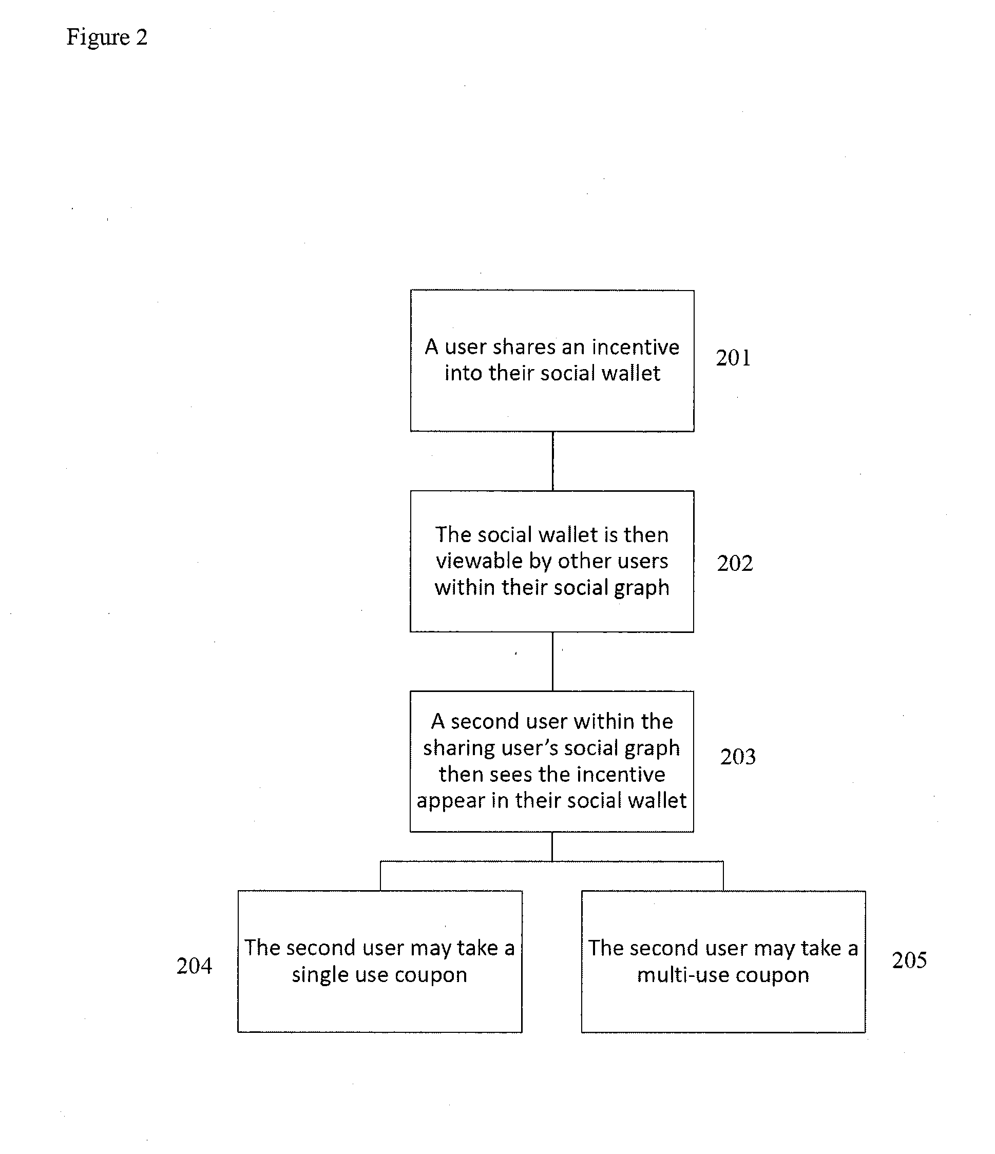System and method for sharing incentives among groups