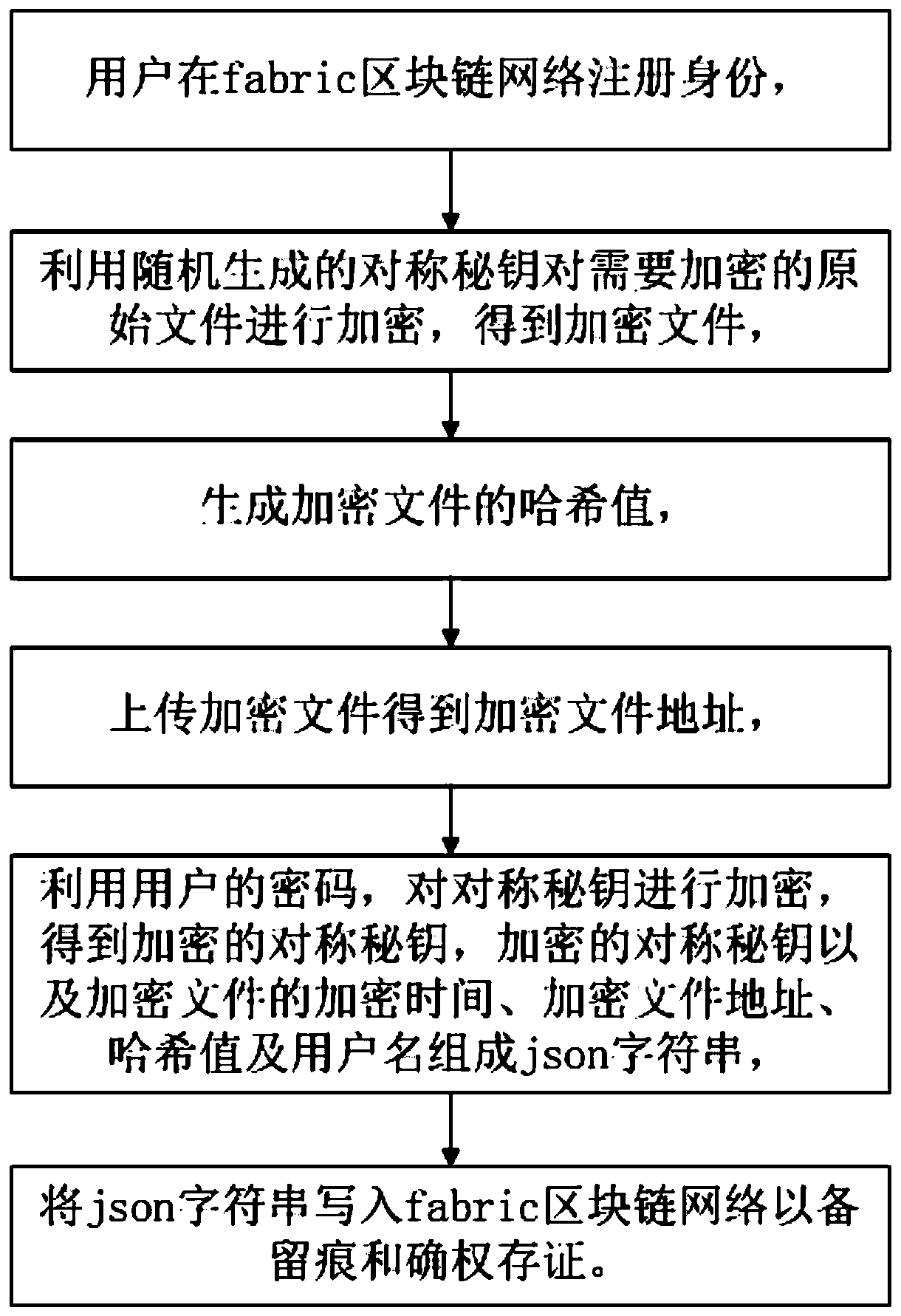 File encryption storage method based on block chain