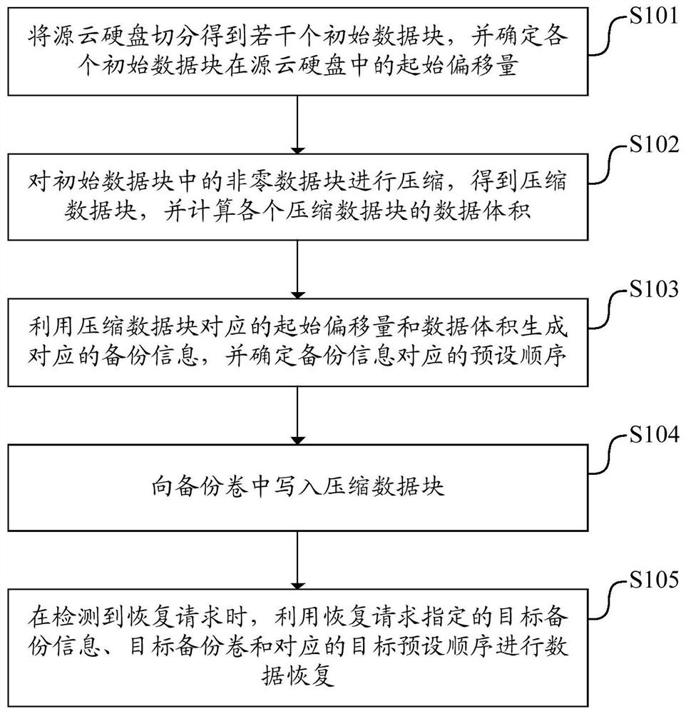 Cloud hard disk data compression backup and recovery method and device, equipment and storage medium