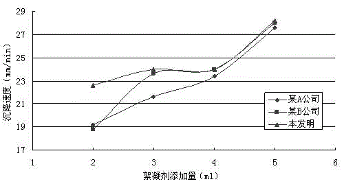 Microemulsion alumina red mud flocculant and preparation method thereof