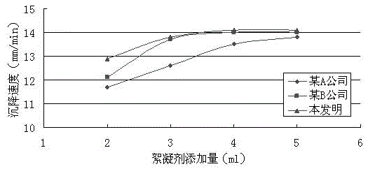 Microemulsion alumina red mud flocculant and preparation method thereof