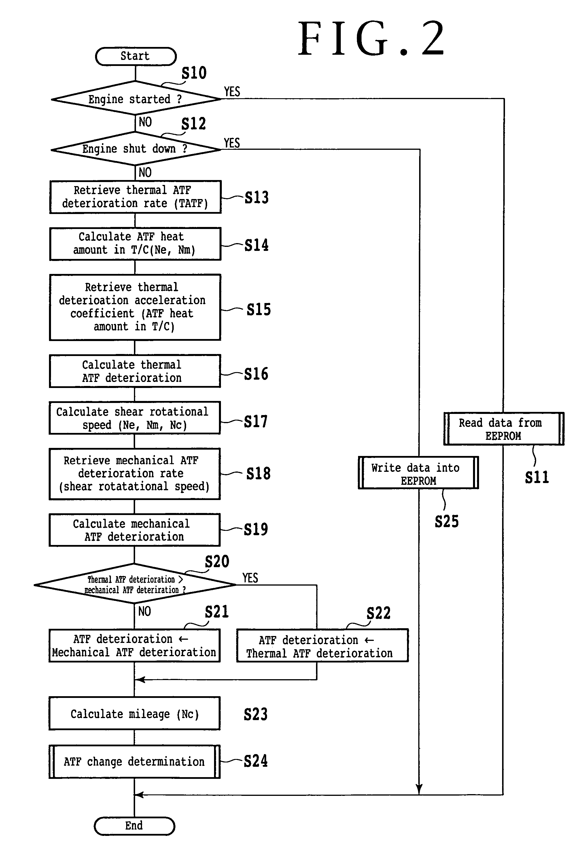 Hydraulic fluid change indicating device for automatic transmission