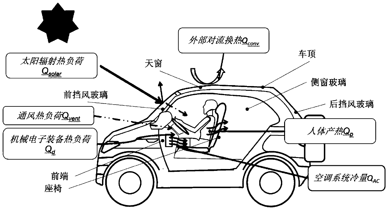Electric automobile air conditioning system intelligent control method based on improved intelligent model predictive control