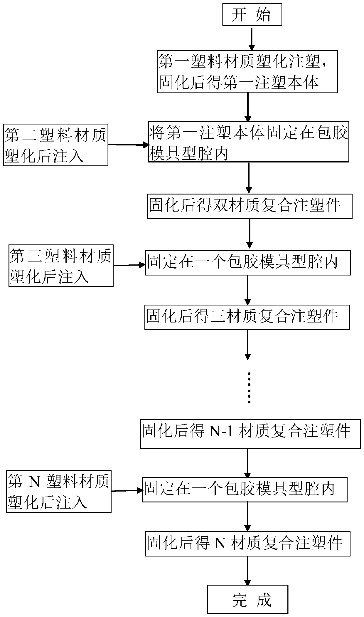 Multi-color multi-material injection molding method