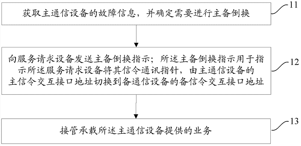 Main and secondary apparatuses conversion method betwenn communication equipment, communication equipment and system, and request equipment of system and service