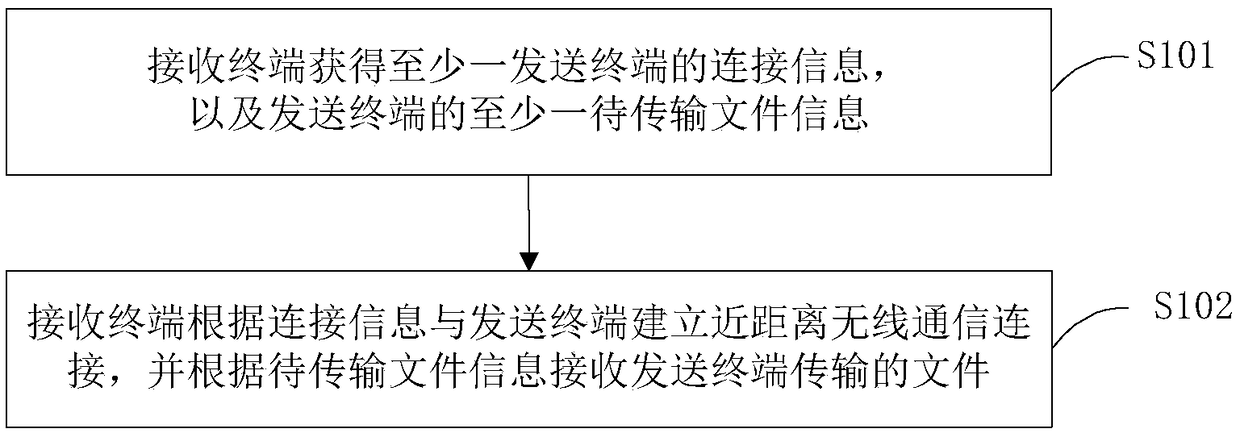 File transferring method and device thereof, equipment/terminal/server