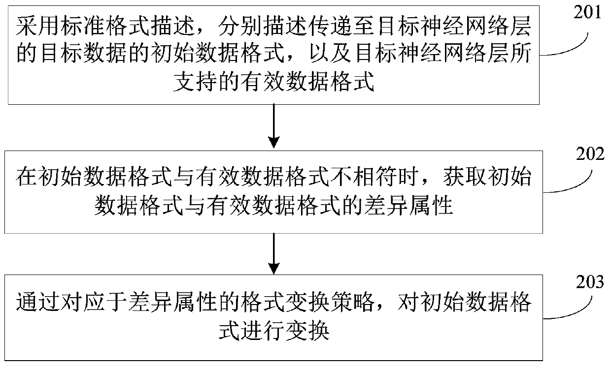 Data format conversion method and device and computer readable storage medium