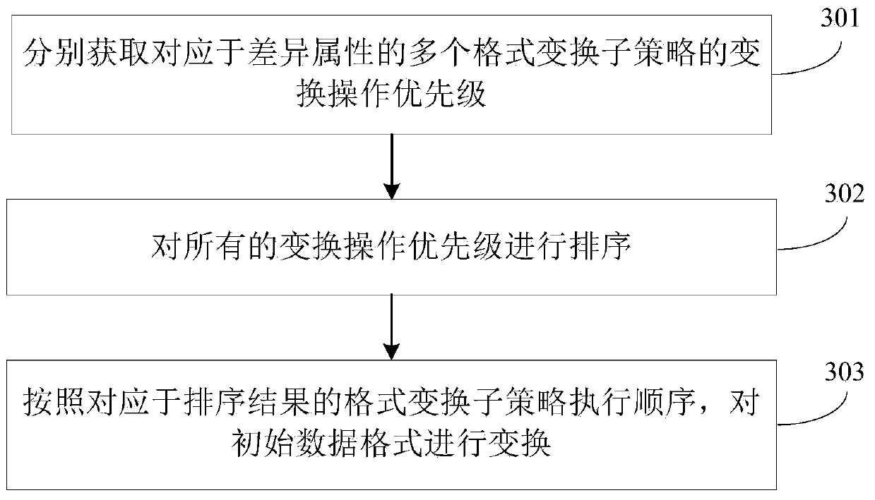 Data format conversion method and device and computer readable storage medium