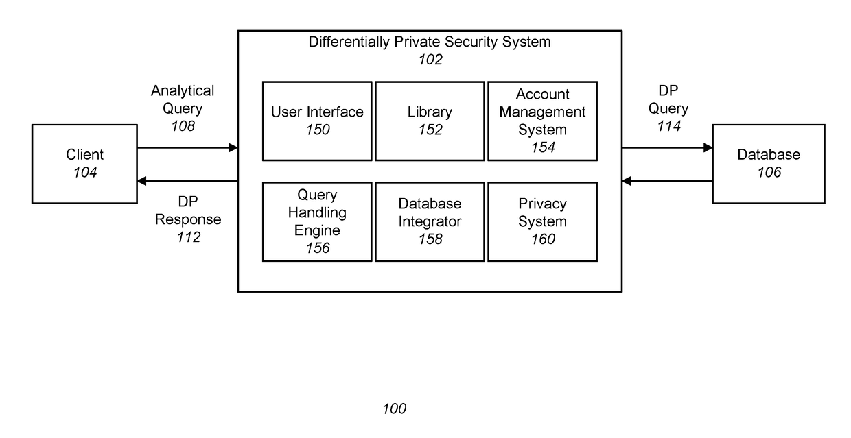 Differentially Private Processing and Database Storage