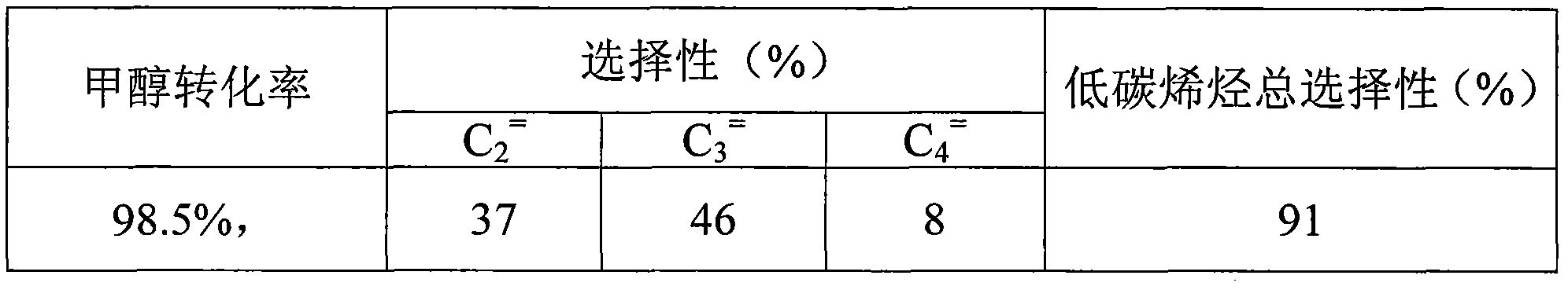 Novel method for high-gravity reinforced conversion of coal-based chemical raw material