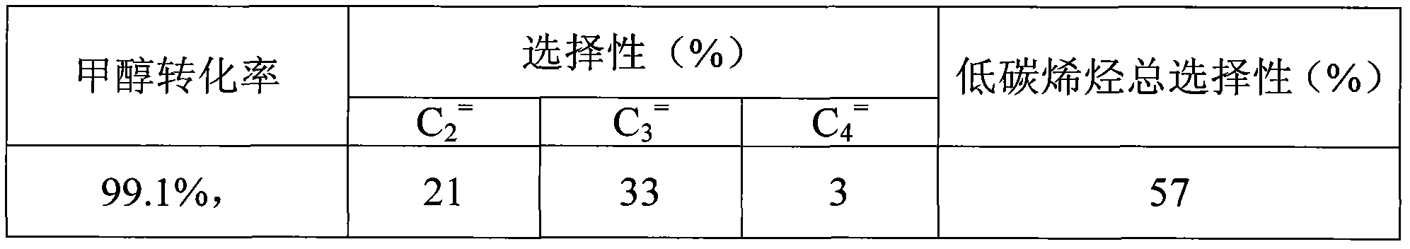 Novel method for high-gravity reinforced conversion of coal-based chemical raw material