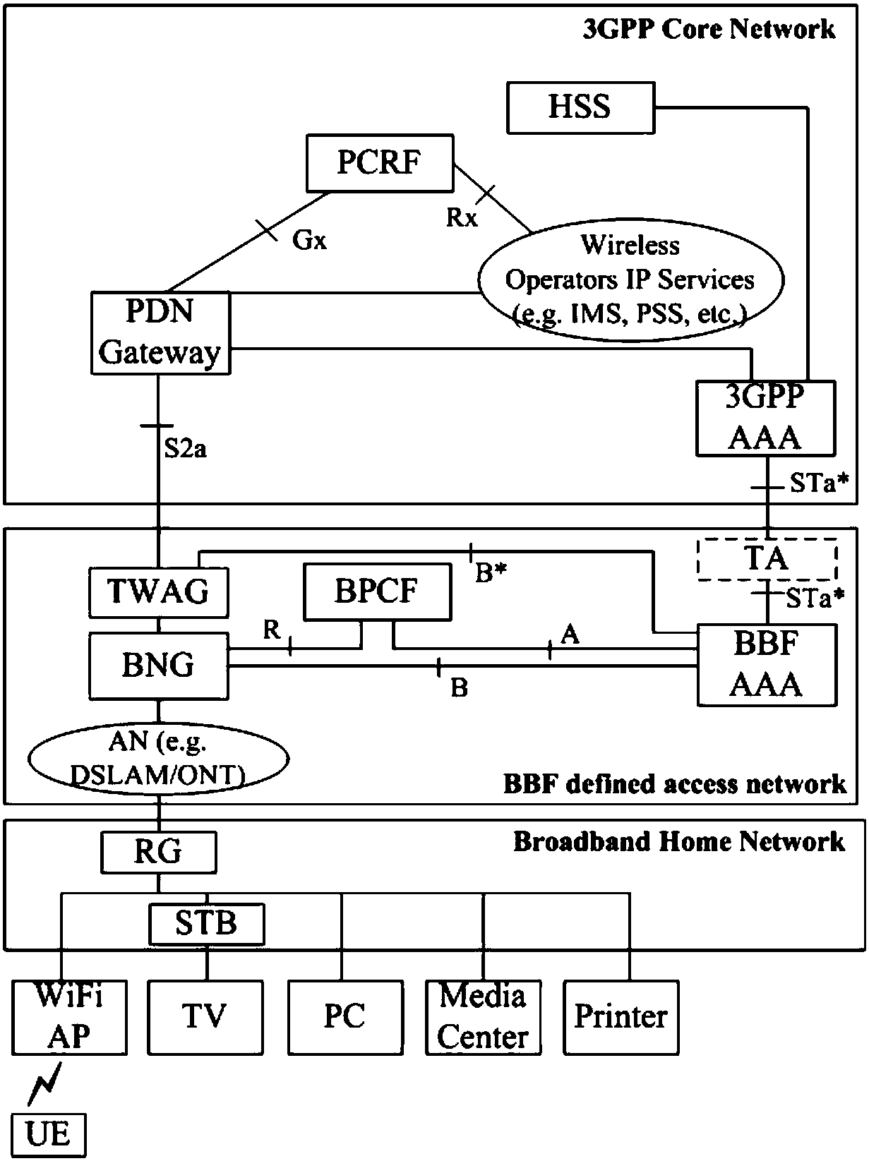 Fixed network access method and system for mobile users