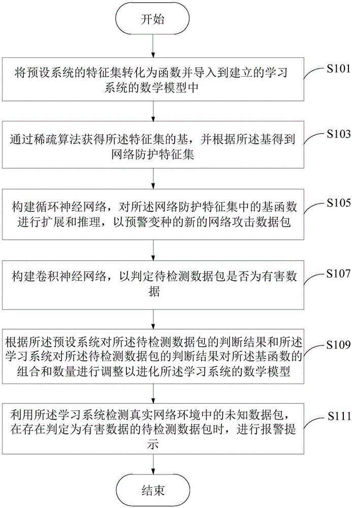 Intelligent network attack detecting method and device