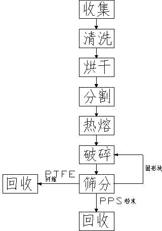 Method and system for recovering PTFE (Polytetrafluoroethylene) fibers and PPS (Polyphenylene Sulfide) in waste dust removing bag