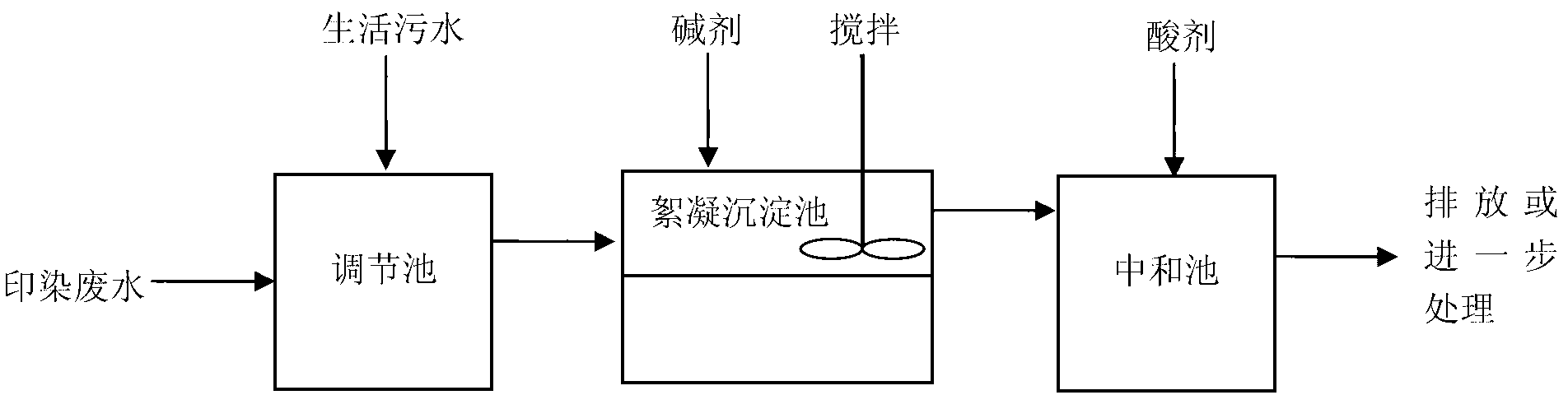 Printing and dyeing wastewater treatment method