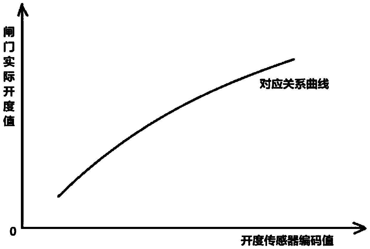 Dam gate opening and closing control method