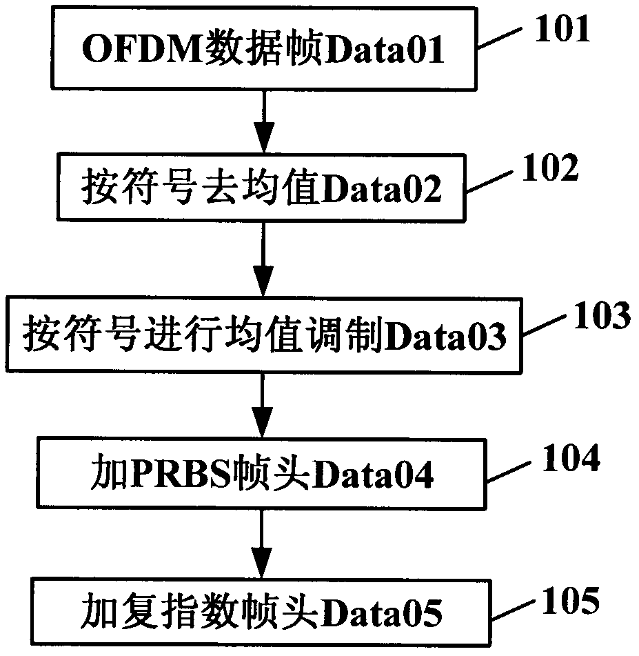 Method for accurately estimating frame synchronization and frequency offset in orthogonal frequency division multiplexing (OFDM) system