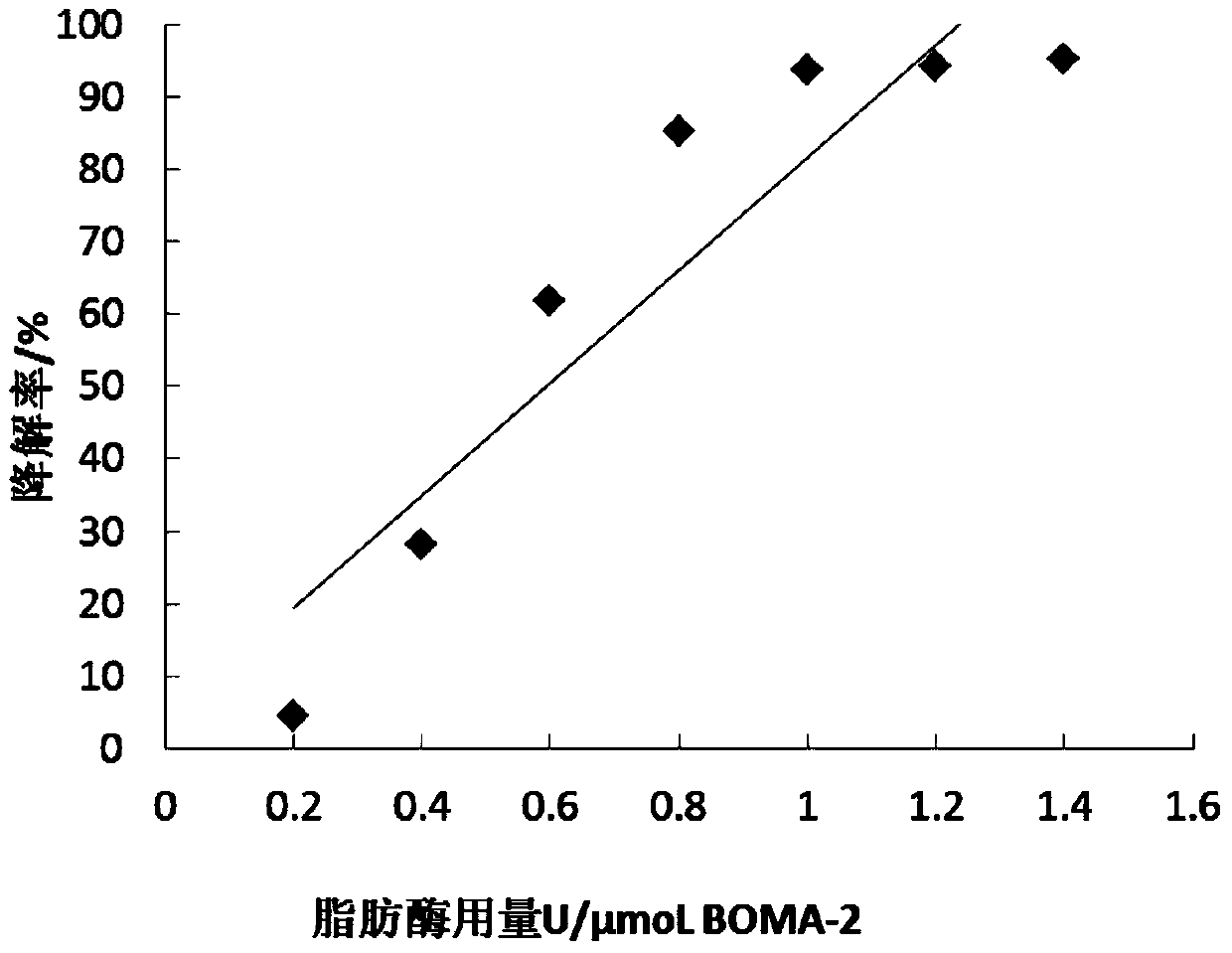 Thiazole orange cyanine dye molecule and application thereof