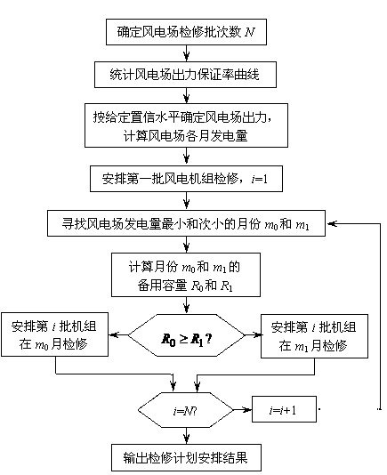 Method for optimizing maintenance plan of electric power system comprising large-scale wind power
