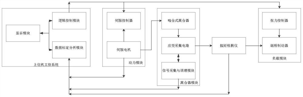 A clutch torque dynamic self-calibration platform and method