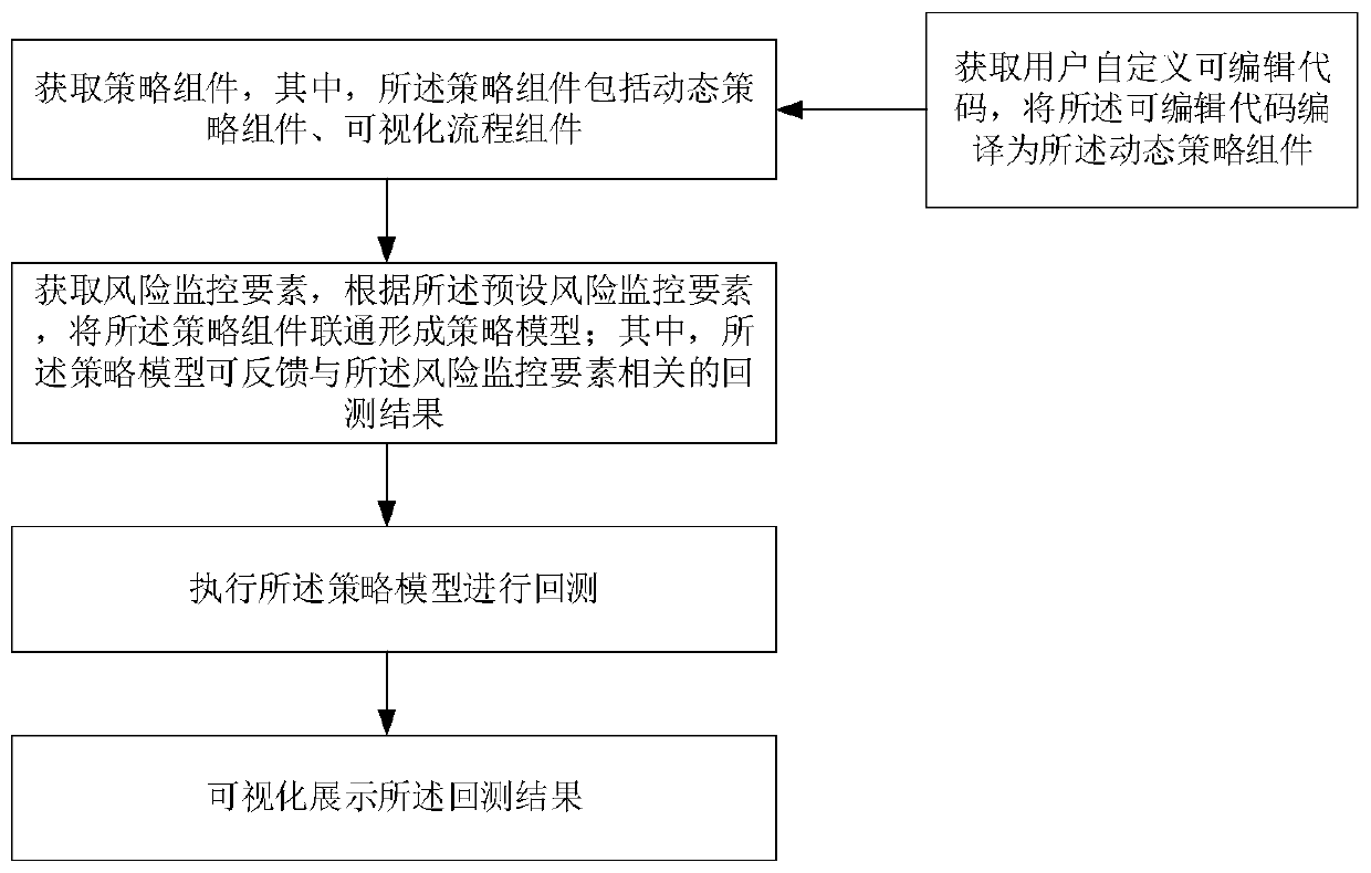 Modular quantization system, execution method thereof and electronic equipment