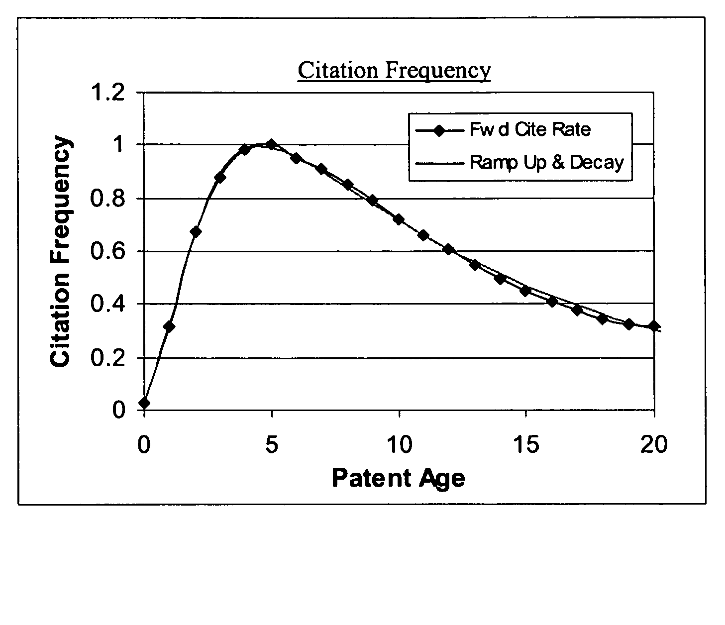 Method of determining an obsolescence rate of a technology
