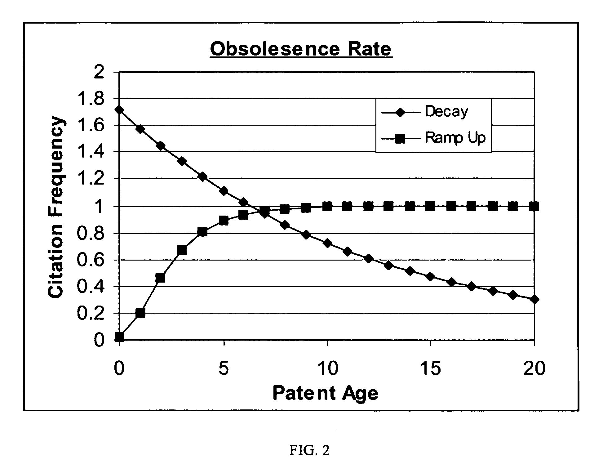 Method of determining an obsolescence rate of a technology