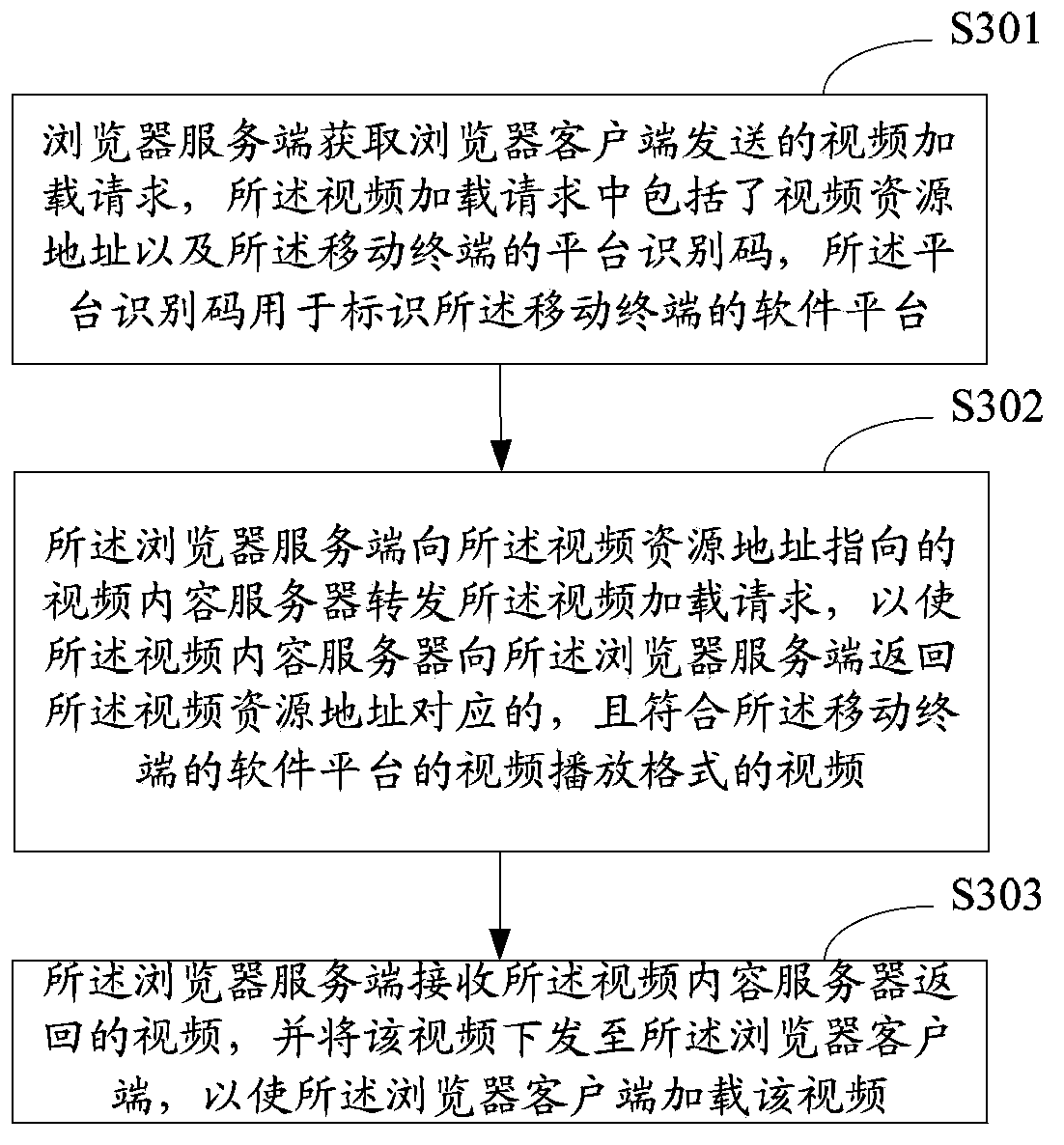 Video loading method of mobile terminal, devices and system