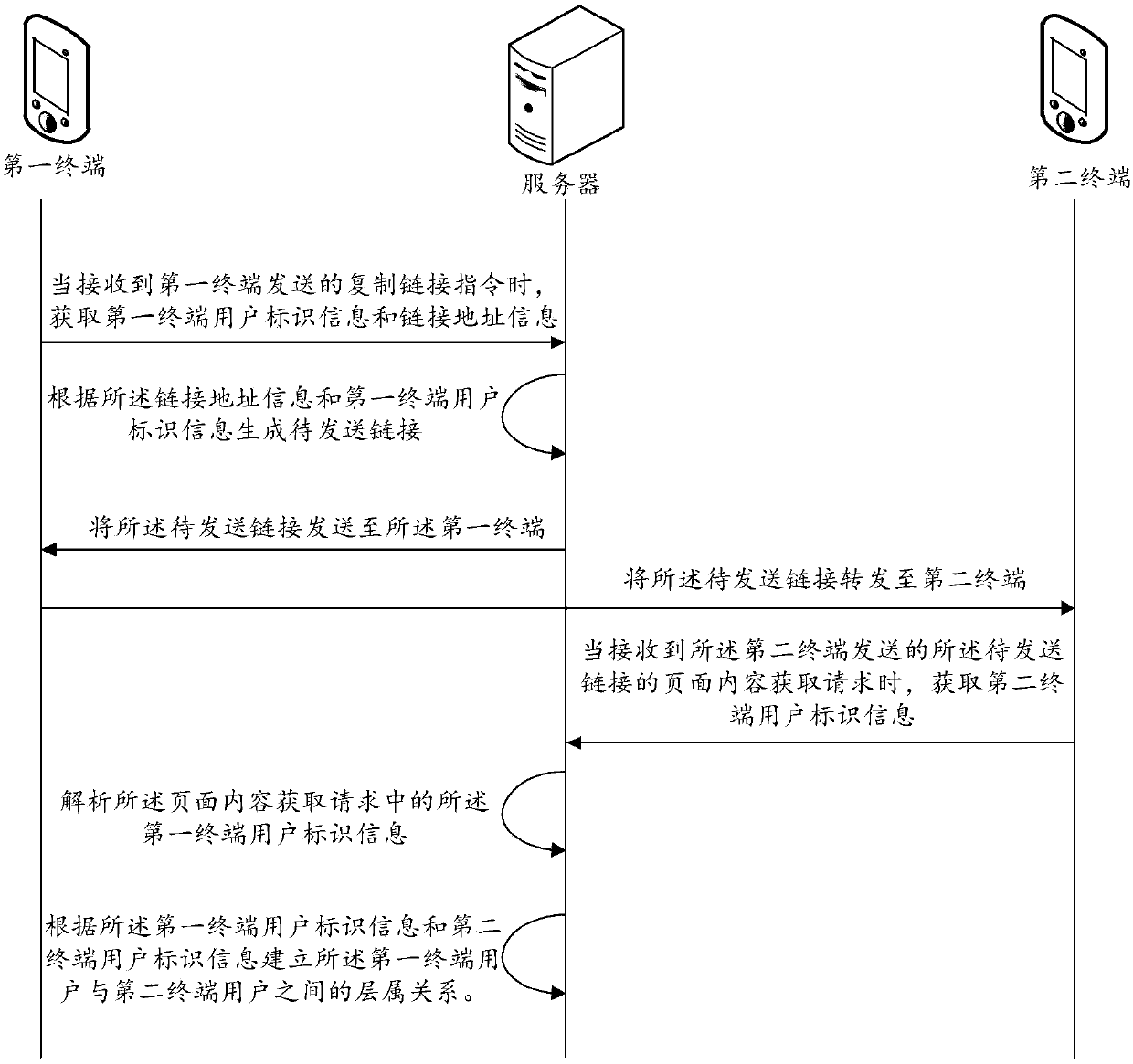 Method and device for establishing user hierarchical relationships, server and storage medium