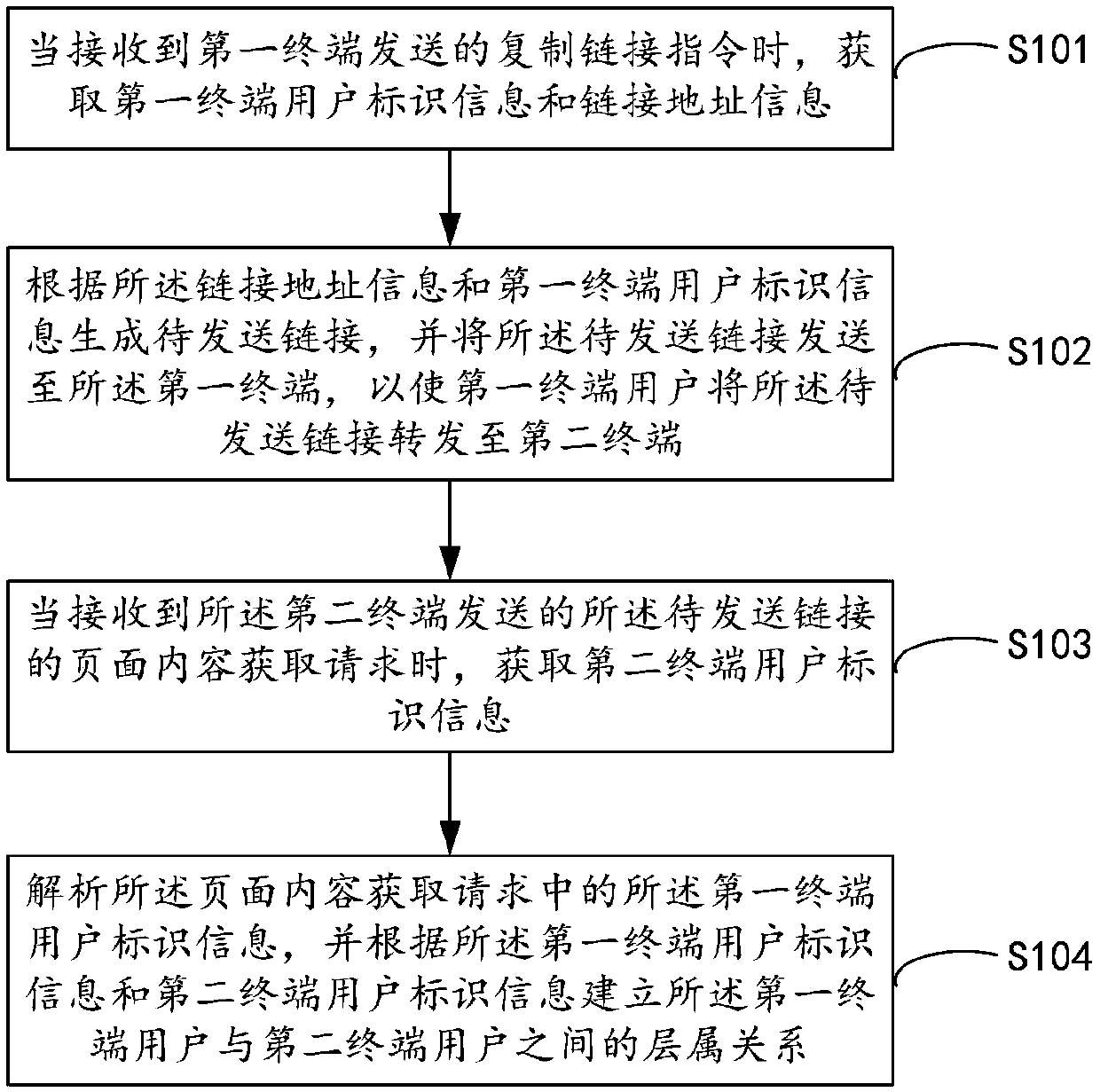 Method and device for establishing user hierarchical relationships, server and storage medium