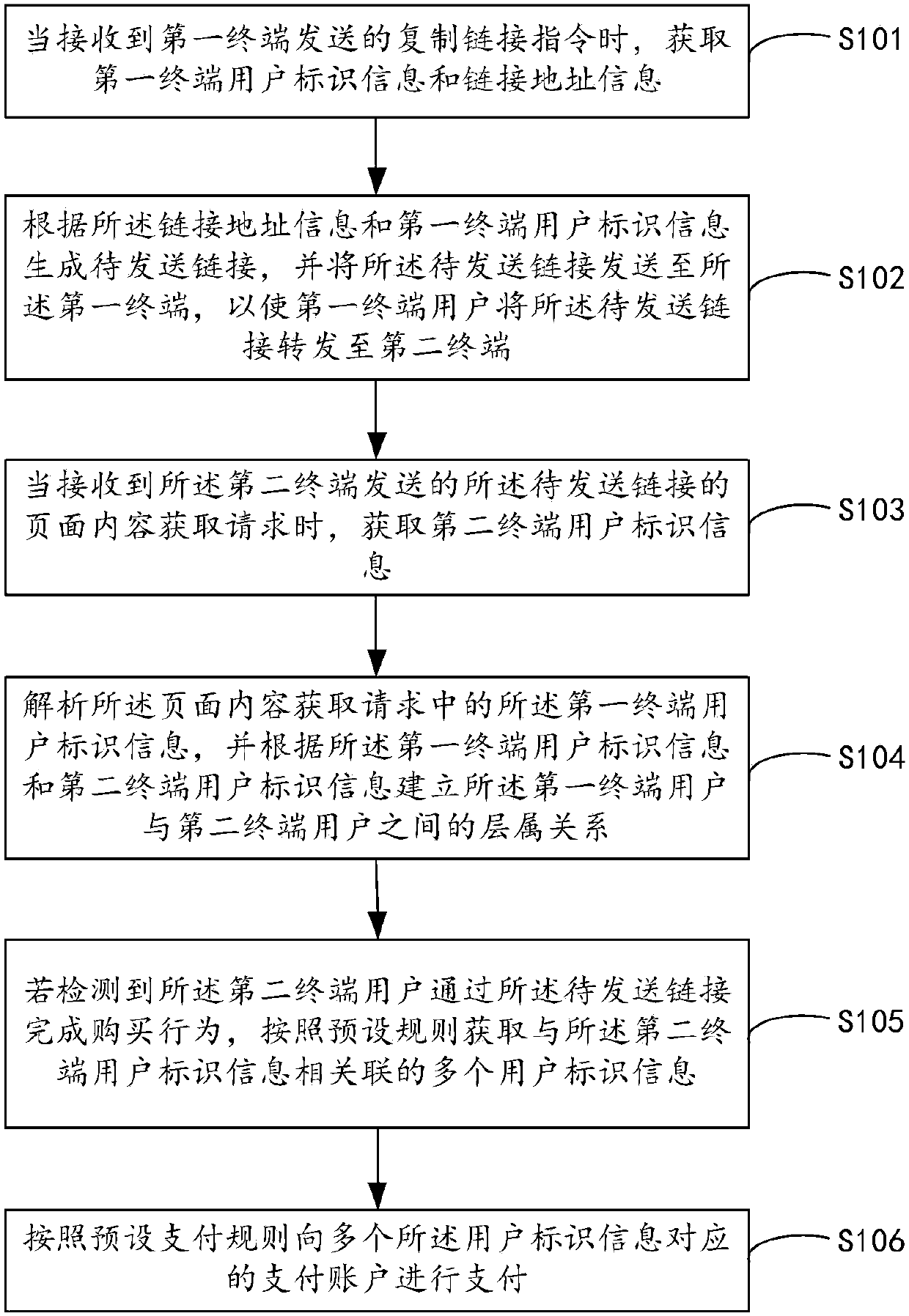 Method and device for establishing user hierarchical relationships, server and storage medium
