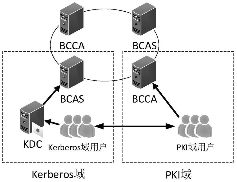 Cross-domain authentication method between Kerberos and PKI safety domains based on alliance chain