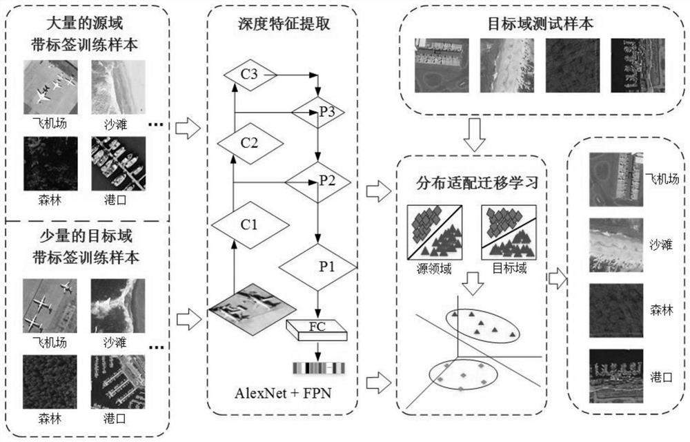 Small-sample high-resolution remote sensing image scene classification method