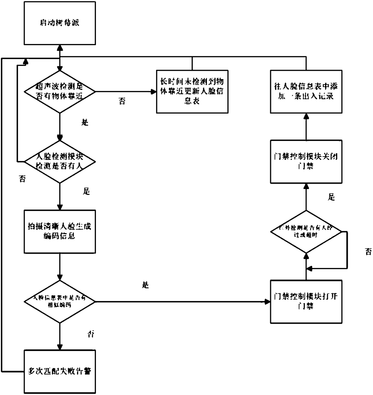 Access control system for large traffic scene based on two-dimensional face recognition