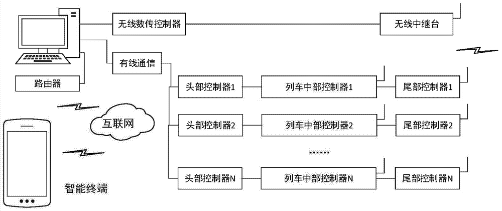 Wireless control device and method for train brake test system using intelligent terminal