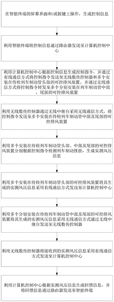 Wireless control device and method for train brake test system using intelligent terminal