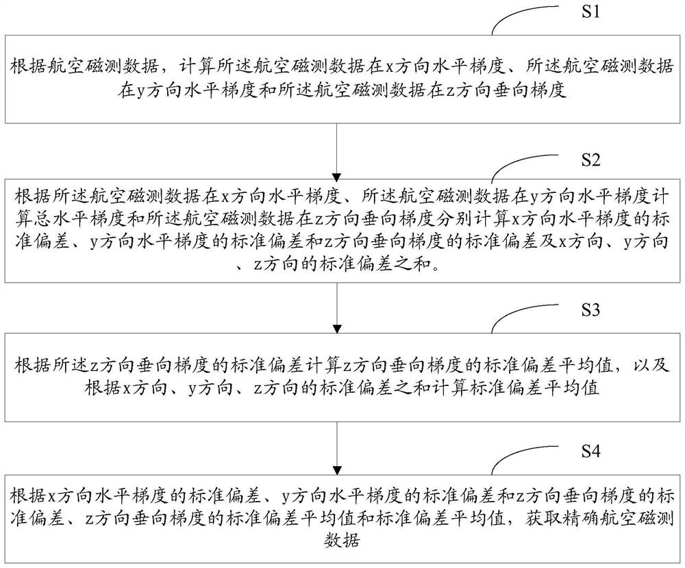 Method and device for obtaining accurate aviation magnetic measurement data based on standard deviation method