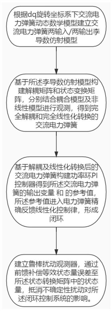 A Linearized Control Method of Electric Spring Feedback Based on Robust Disturbance Observation