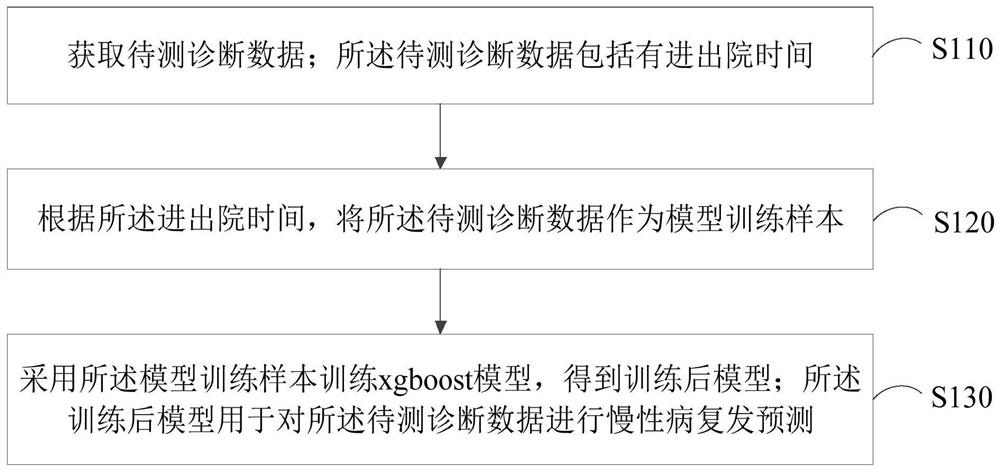 Chronic disease recurrence prediction method, device and computer equipment based on xgboost model