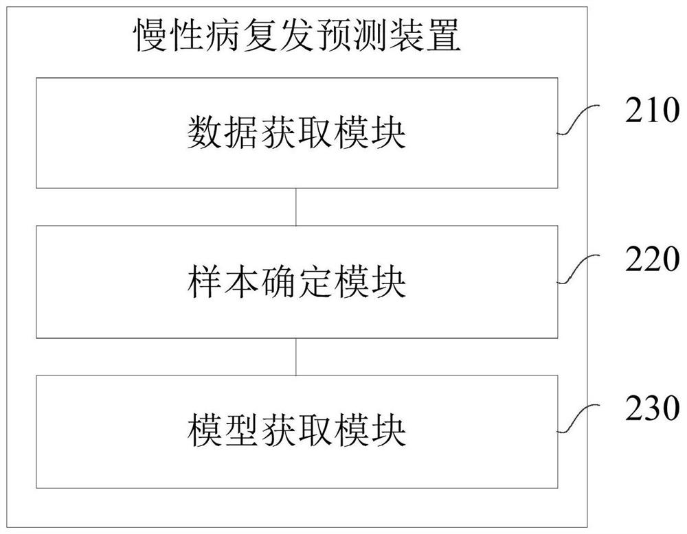 Chronic disease recurrence prediction method, device and computer equipment based on xgboost model