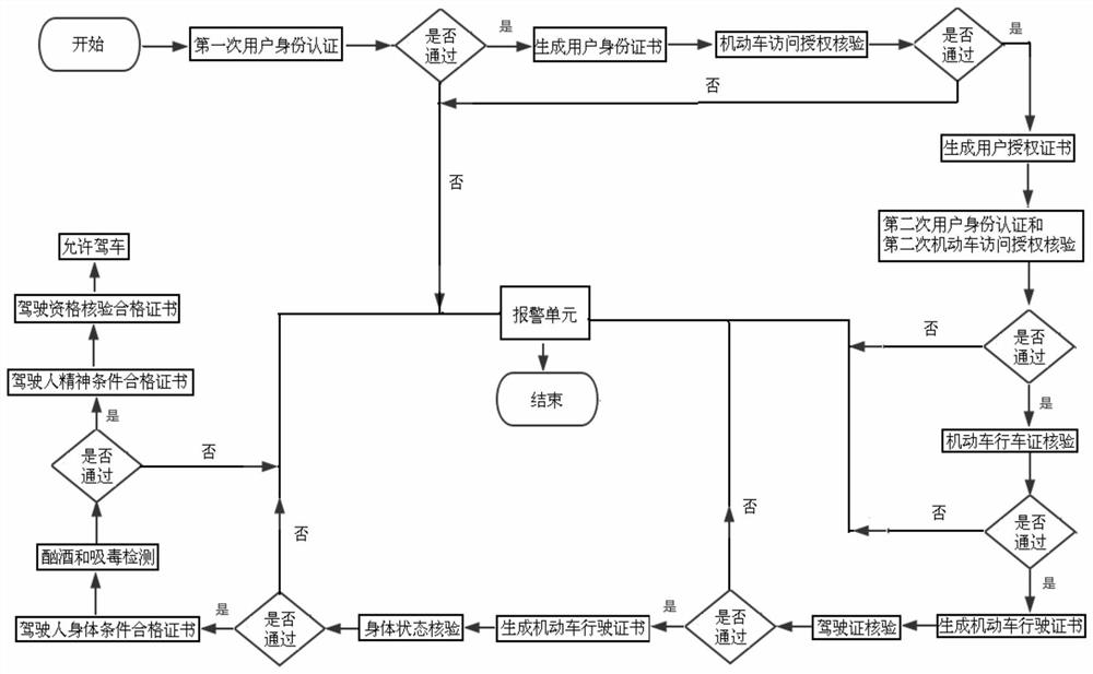 System and method for motor vehicle driving qualification verification