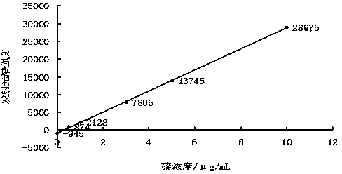 Method for measuring content of tellurium in antimony and antimonous oxide