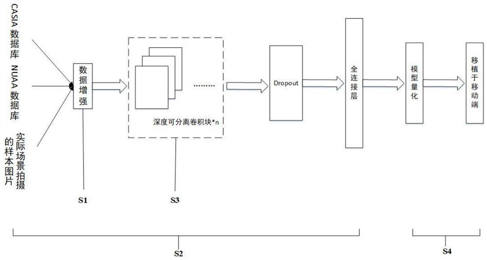 Face living body recognition model compression and transplantation method based on depth separable convolution