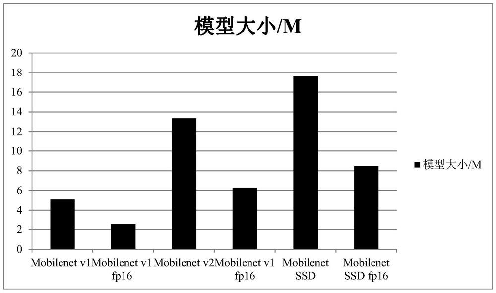 Face living body recognition model compression and transplantation method based on depth separable convolution