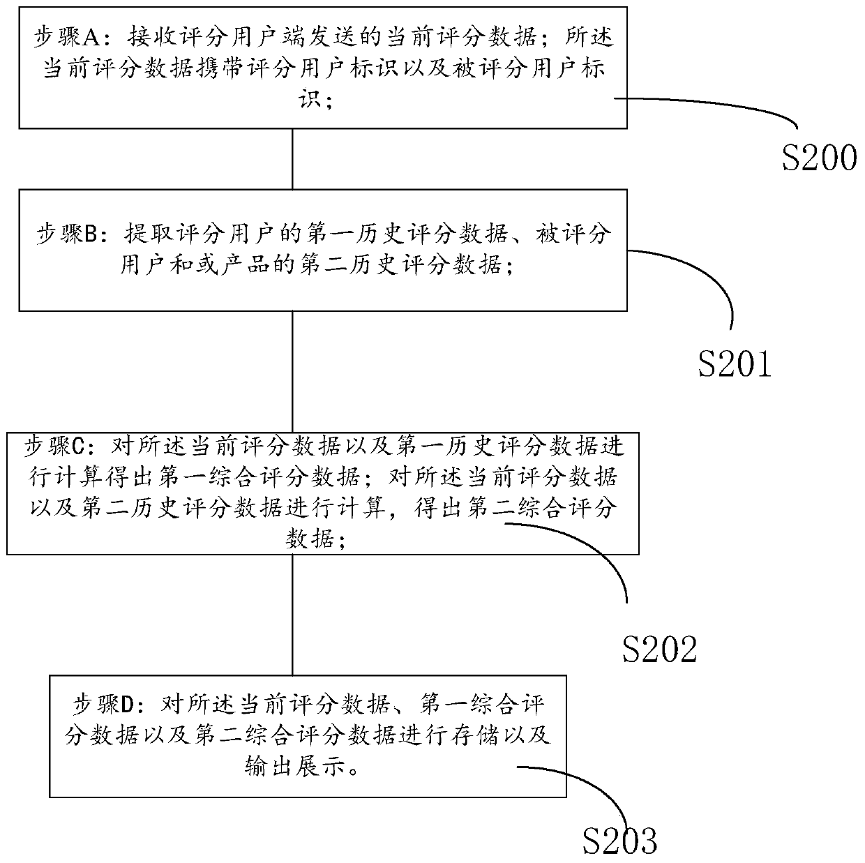 Transaction evaluation method, device and terminal