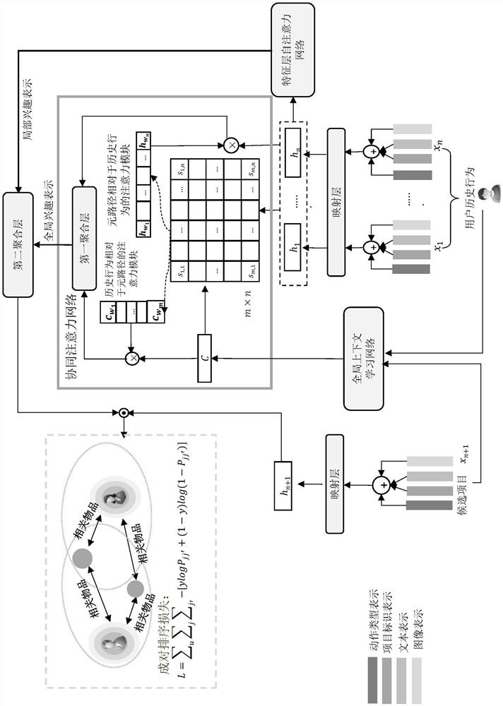 Context-aware user modeling method and sequence recommendation method based on meta-path