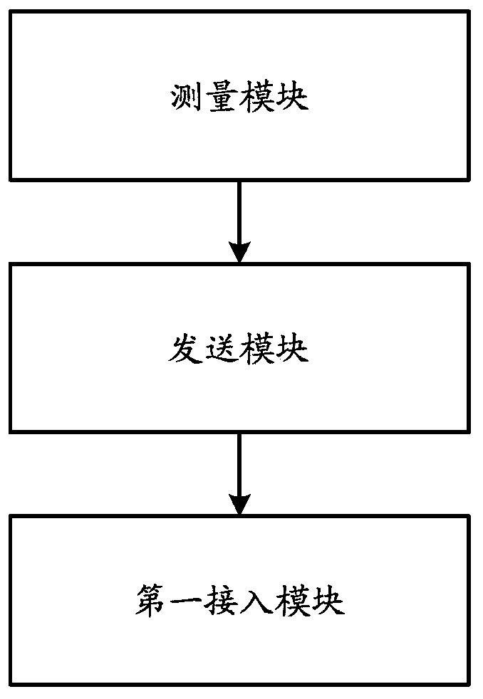 Access control method and device