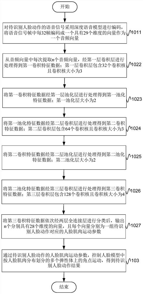 Face motion synthesis method based on voice driving, electronic equipment and storage medium